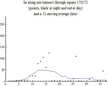 Graphics:Sa along one transect through square 170172 (points, black at night and red at day) and a 11 moving average (line)